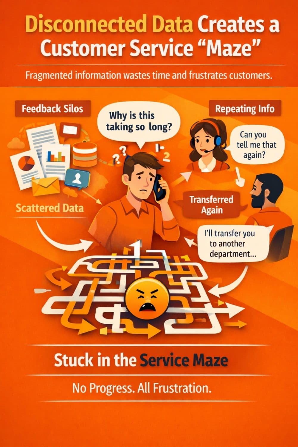 Infographic illustrating a frustrated customer navigating a “customer service maze” caused by disconnected feedback data, where scattered information, repeated questions and multiple agent transfers slow issue resolution.
