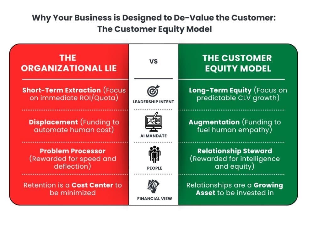 The Organizational Lie vs. The Customer Equity Model