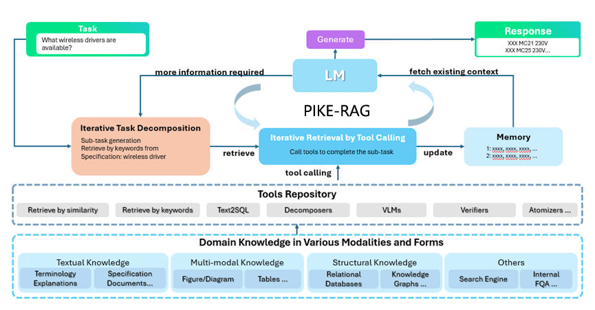 PIKE-RAG Framework