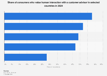 Why Italian Shoppers Prefer Human Customer Advisors Over AI in 2024
