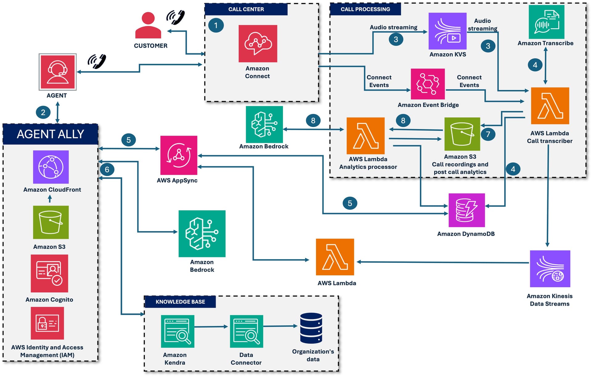 Solution Architecture for Agent AI Ally on AWS
