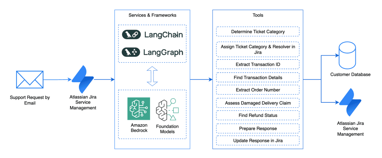 Revolutionize Your Customer Support with AI: Amazon Bedrock & Mistral Models