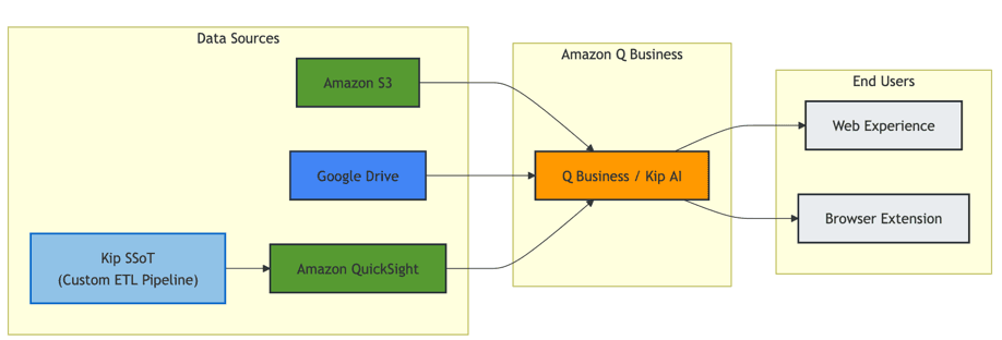 Revolutionizing Client Services: How Kepler Leveraged Amazon Q Business for AI-Powered Efficiency