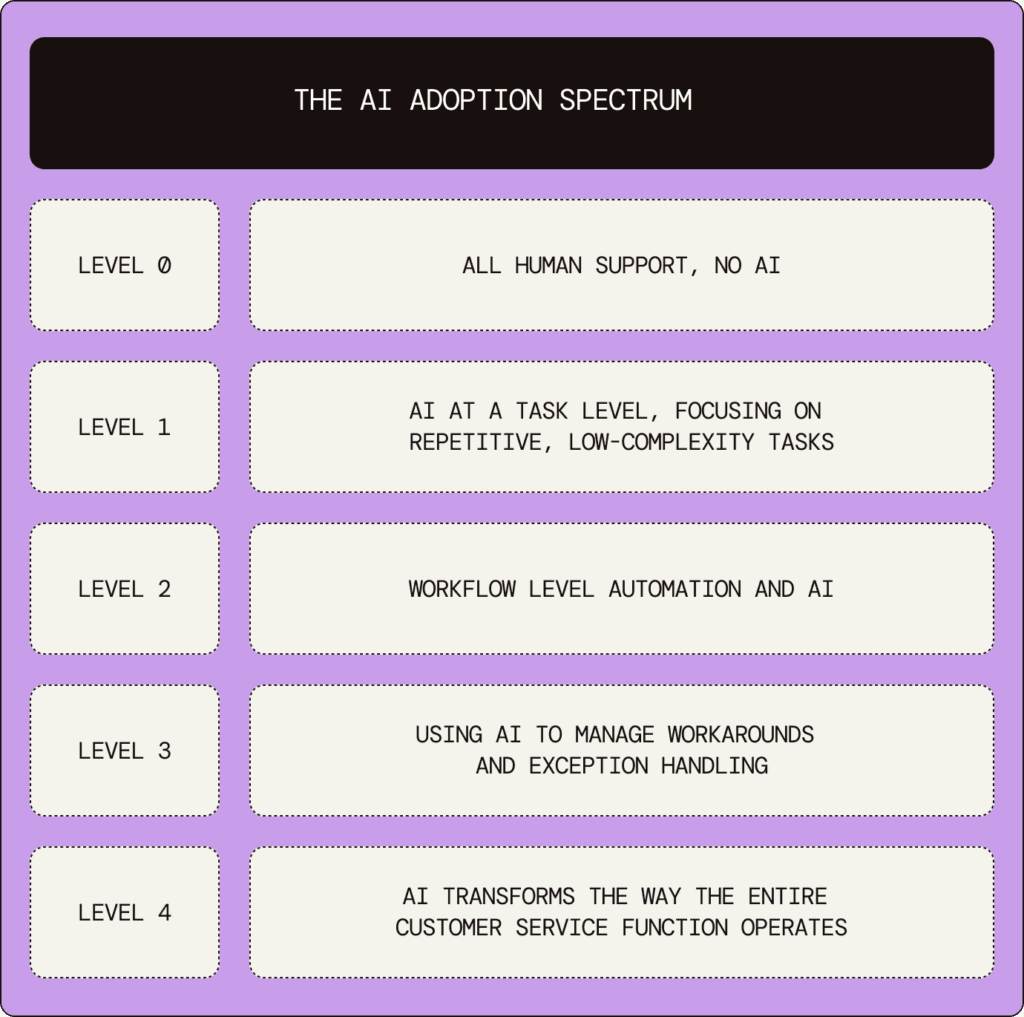 New Economics – AI Adoption Spectrum