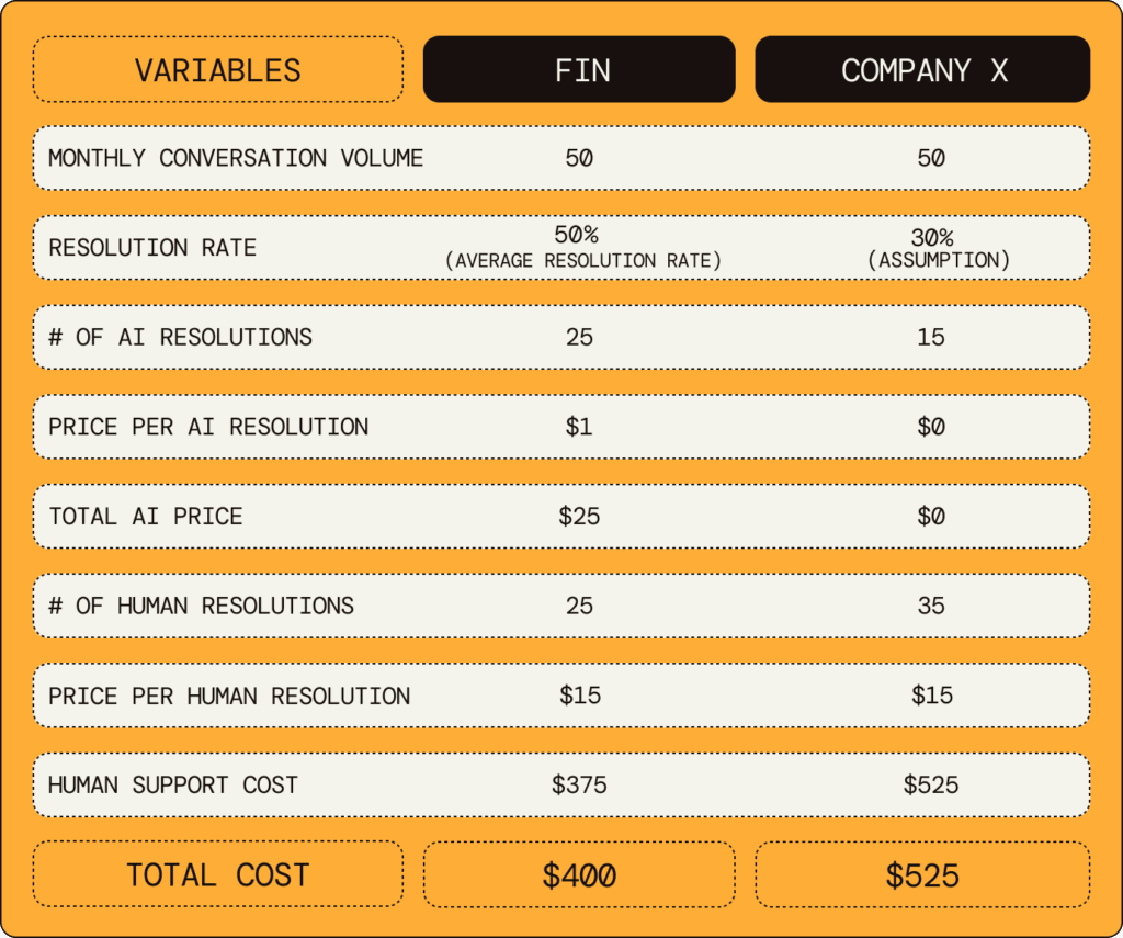 New Economics – ROI Table