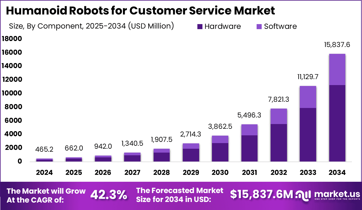 The Future of Customer Service: Humanoid Robots Poised for Explosive Growth