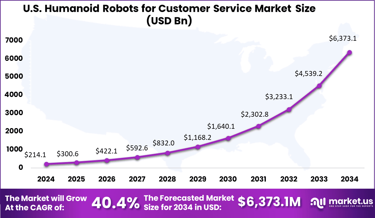 US Humanoid Robots for Customer Service Market