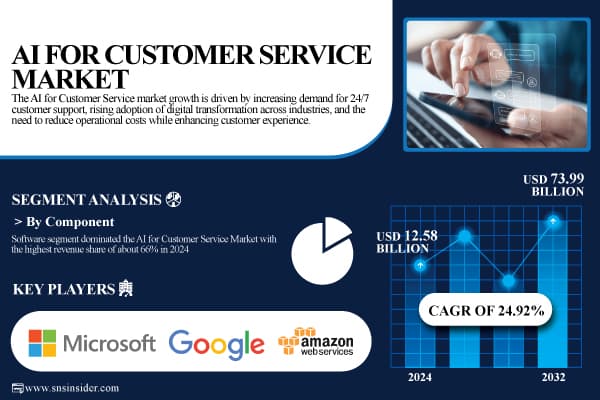 AI for Customer Service Market