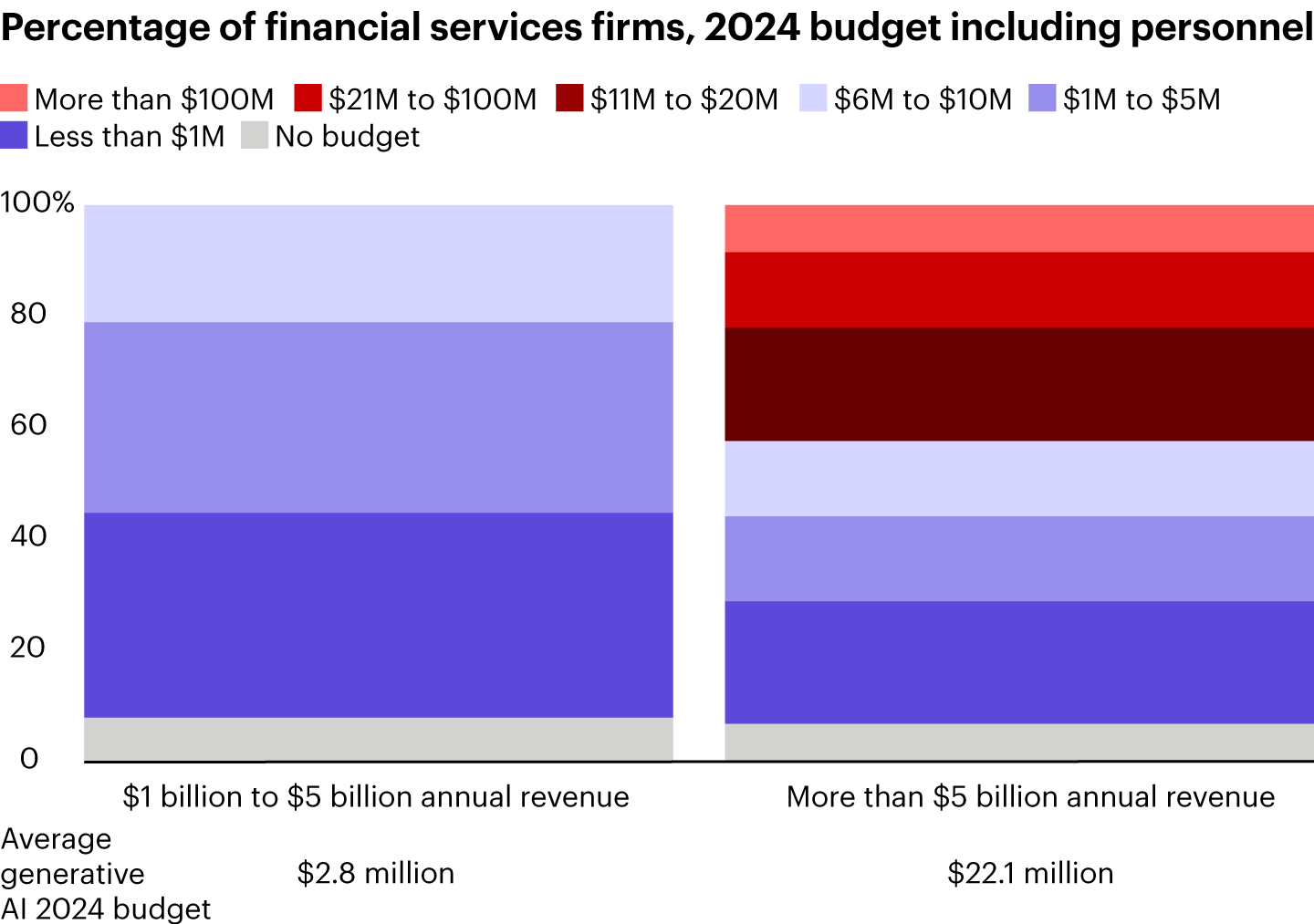 Budgets for generative AI activities and supporting infrastructure average $14.5 million