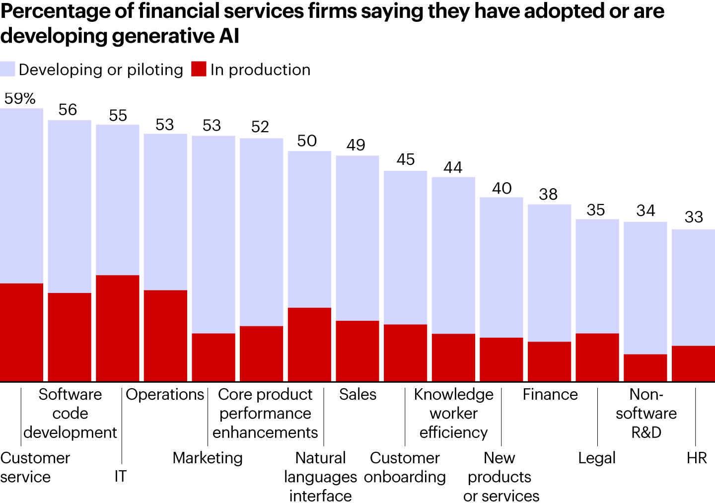 Customer service and software coding are the most popular use cases for AI