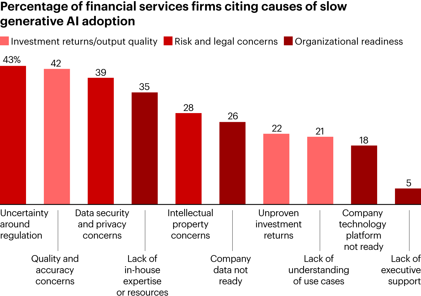 Financial services firms are mainly concerned about regulatory uncertainty and data quality and privacy