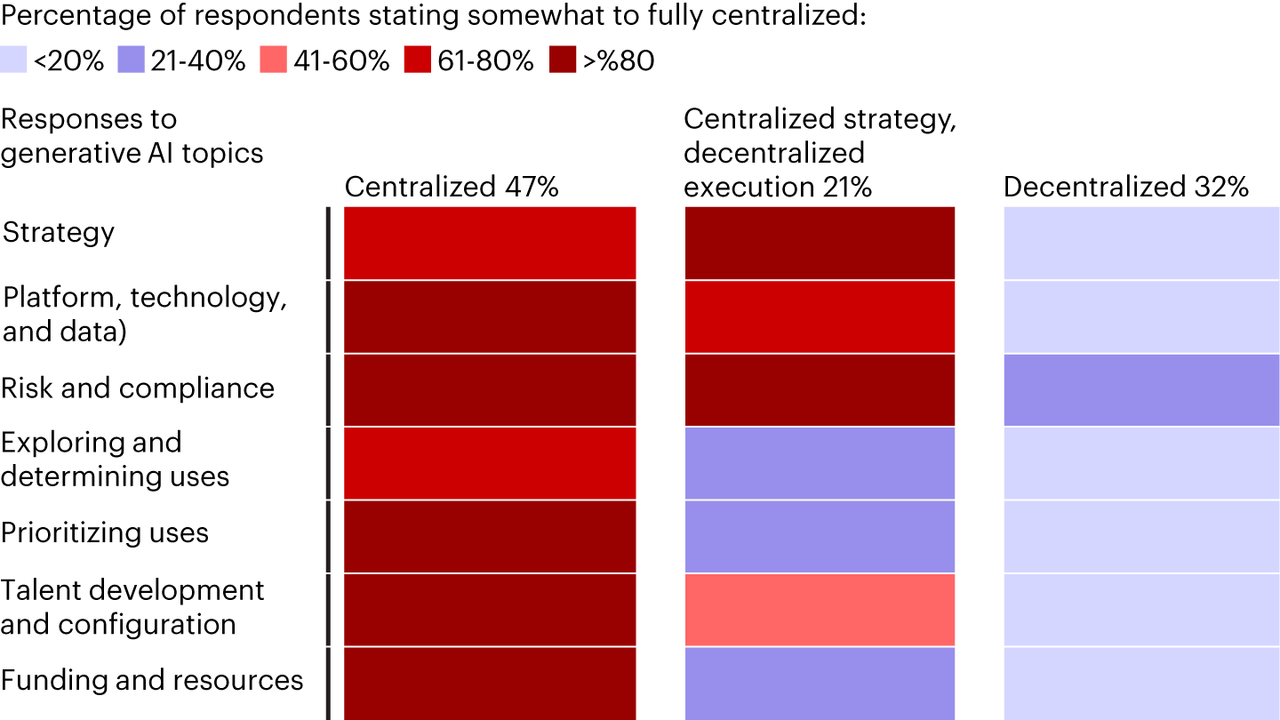 The largest share of financial services organizations have centralized their generative AI activities